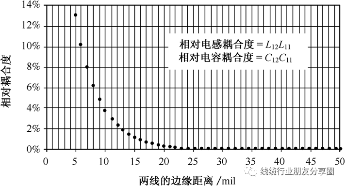 阻抗匹配