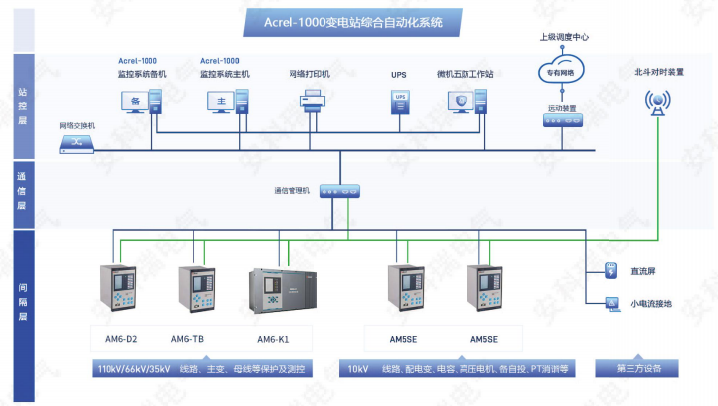 安科瑞Acre1-1000變電站綜合自動化系統(tǒng)介紹