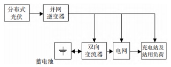 淺談園區級<b class='flag-5'>光</b><b class='flag-5'>儲</b><b class='flag-5'>充</b><b class='flag-5'>一體化</b>關鍵技術研究方案