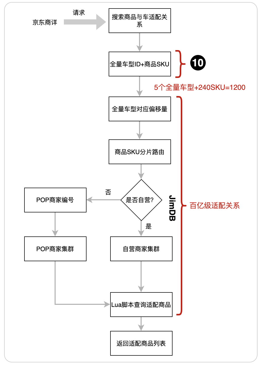 京东APP百亿级商品与车关系数据检索实践 (https://ic.work/) 技术资料 第12张