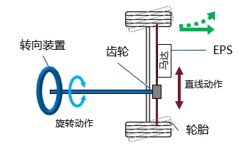 什么是EPS？<b class='flag-5'>通过</b>马达来辅助转向操作的系统