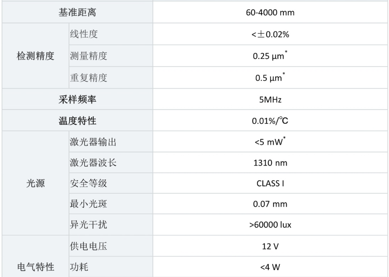 為什么這種激光測(cè)距/位移<b class='flag-5'>傳感器</b>能在<b class='flag-5'>1</b>米甚至<b class='flag-5'>更大</b>的量程實(shí)現(xiàn)10um微米甚至更低的精度？