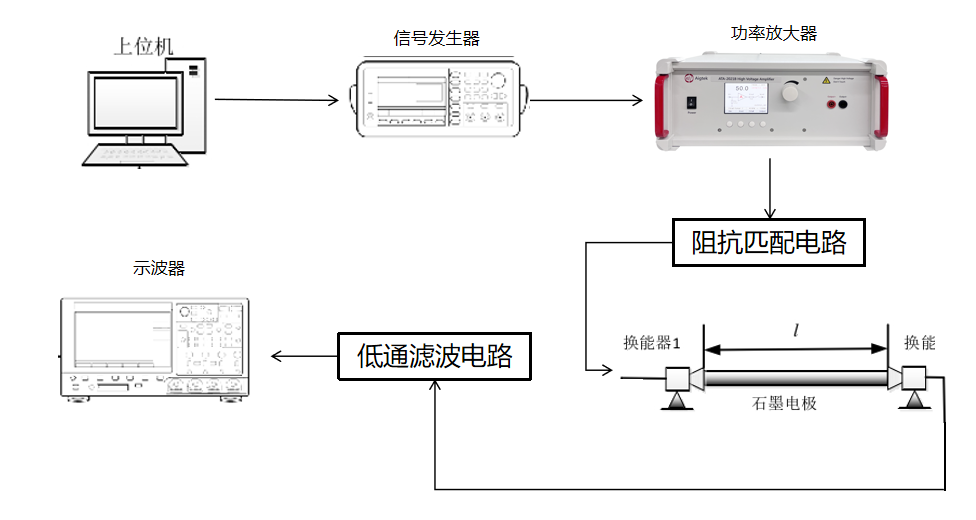 安泰功率放大器在超聲導波的礦熱爐電極插深檢測中的應用