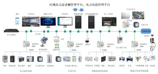 AcrelEMS企业微电网能效<b class='flag-5'>管理</b><b class='flag-5'>系统</b>-为<b class='flag-5'>电力</b><b class='flag-5'>需求</b><b class='flag-5'>侧</b><b class='flag-5'>管理</b>提供解决方案