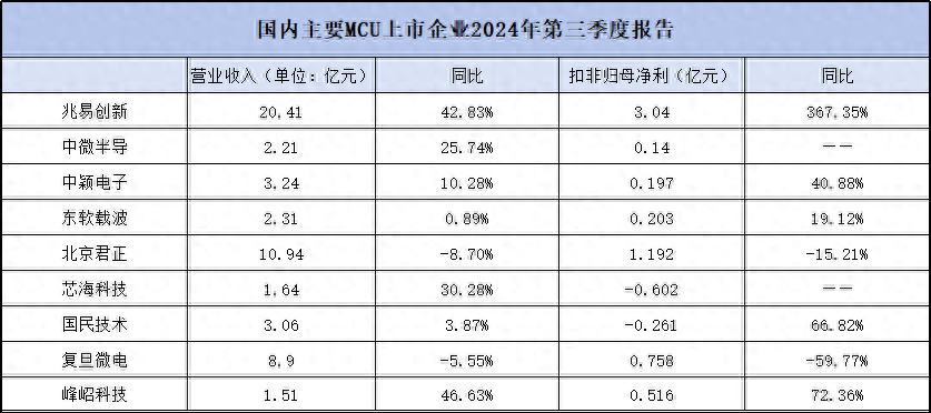 國產MCU<b class='flag-5'>廠商</b>第<b class='flag-5'>三季度</b>取得亮眼成績！