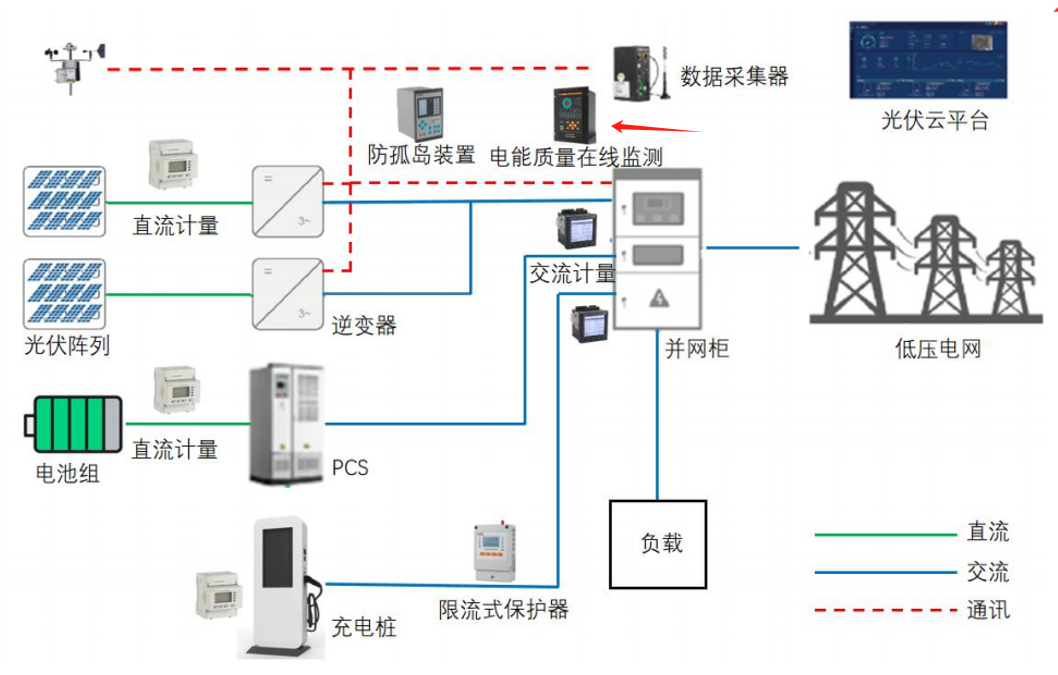 <b class='flag-5'>光</b><b class='flag-5'>伏</b><b class='flag-5'>系統</b><b class='flag-5'>電能</b><b class='flag-5'>質量</b><b class='flag-5'>監測</b>的重要性