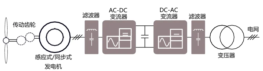 采用IGBT5.XT技術(shù)的PrimePACK?為風(fēng)能變流器提供卓越解決方案