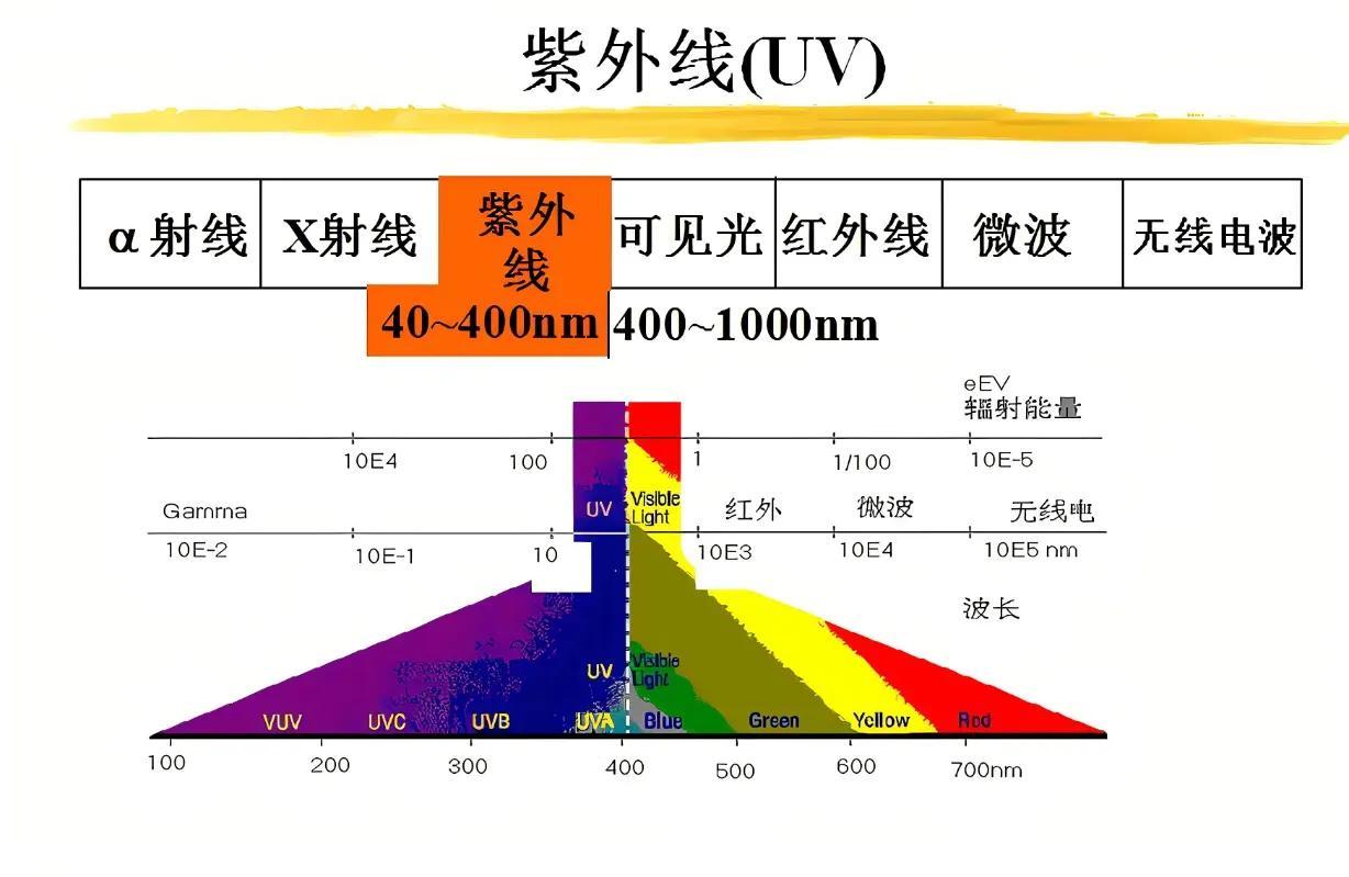 目前紫外光固化技術(shù)有哪幾類？