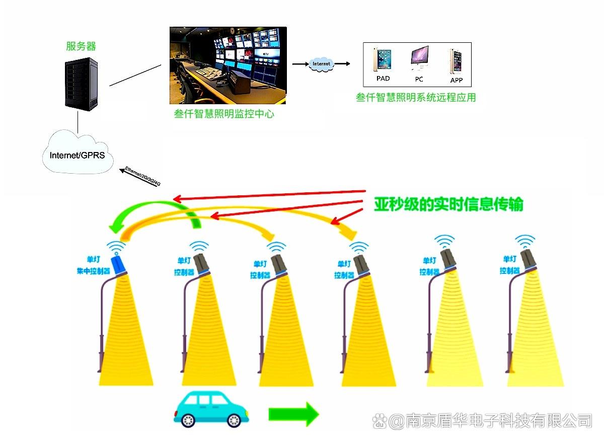 智慧照明：<b class='flag-5'>實現</b>“車來燈亮，車走燈滅”的高效<b class='flag-5'>路燈</b>解決方案