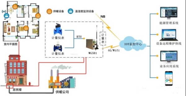 <b class='flag-5'>換熱站</b>數(shù)字化改造物<b class='flag-5'>聯(lián)網(wǎng)</b>解決方案