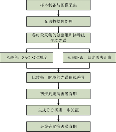 <b class='flag-5'>高</b><b class='flag-5'>光譜</b>成像系統：<b class='flag-5'>辣椒</b>早疫病潛育期的<b class='flag-5'>光譜</b>特性判別方法