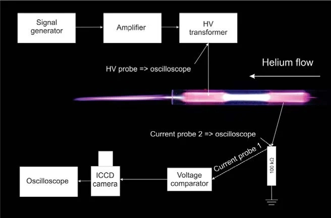 &lt;500 皮秒门控增强大气压等离子体射流研究