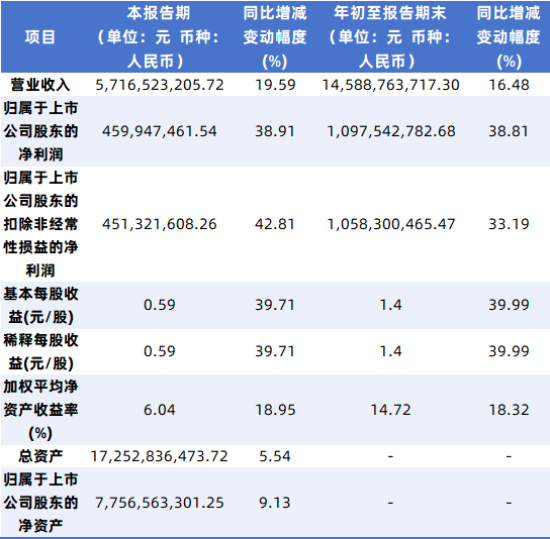 業績創歷史新高！博威合金<b class='flag-5'>三季度</b><b class='flag-5'>報</b>解讀