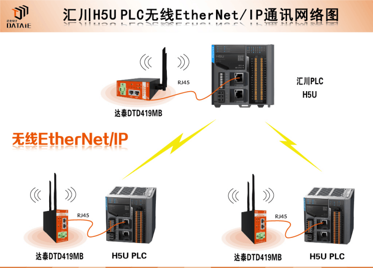 <b class='flag-5'>匯</b><b class='flag-5'>川</b><b class='flag-5'>PLC</b> EtherNET/IP無線通信，開啟國產(chǎn)工控?zé)o線互聯(lián)新時代