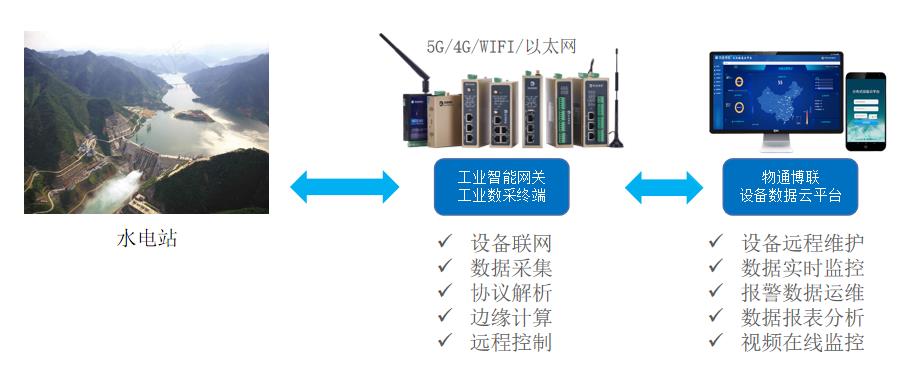 中<b class='flag-5'>小型</b><b class='flag-5'>水電站</b>物聯(lián)網(wǎng)數(shù)字化解決方案