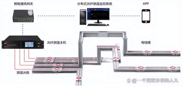 電纜分布式光纖測溫系統、實時監測母線溫度，供電可靠性