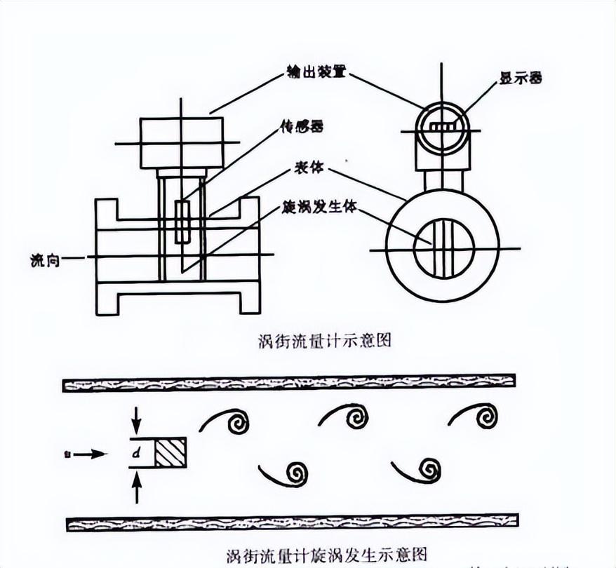 渦街<b class='flag-5'>流量計</b>的工作原理