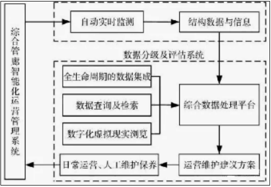 浅谈<b class='flag-5'>综合</b>管廊<b class='flag-5'>智能化</b>管理运维监控的实现