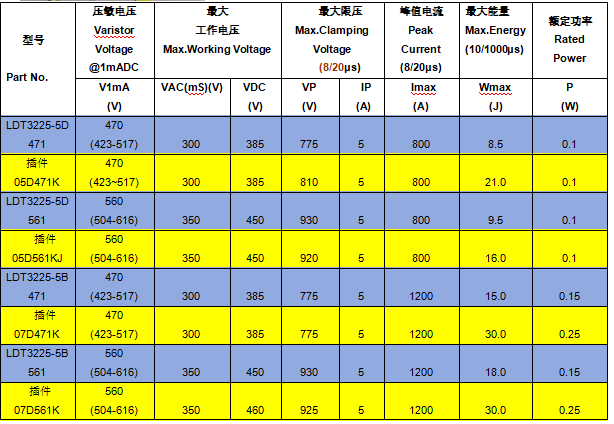 塑封貼片裝高<b class='flag-5'>通流量</b>壓敏電阻（MOV）