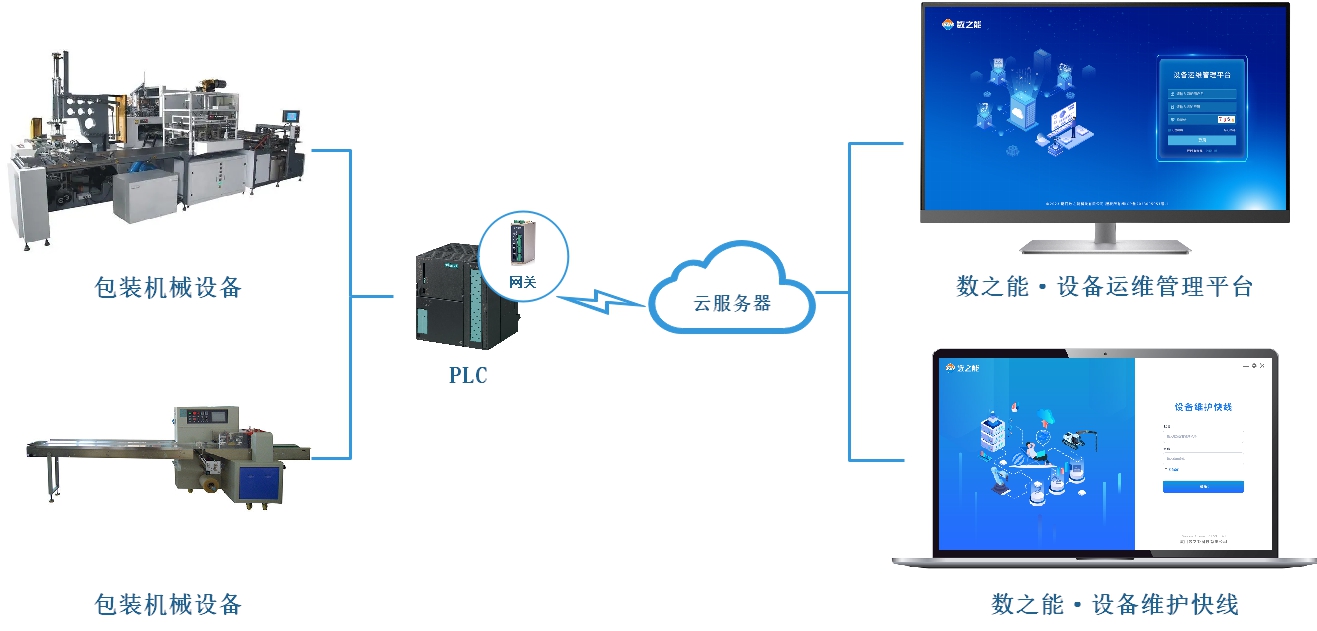 缠绕覆膜机数据采集远程运维系统方案