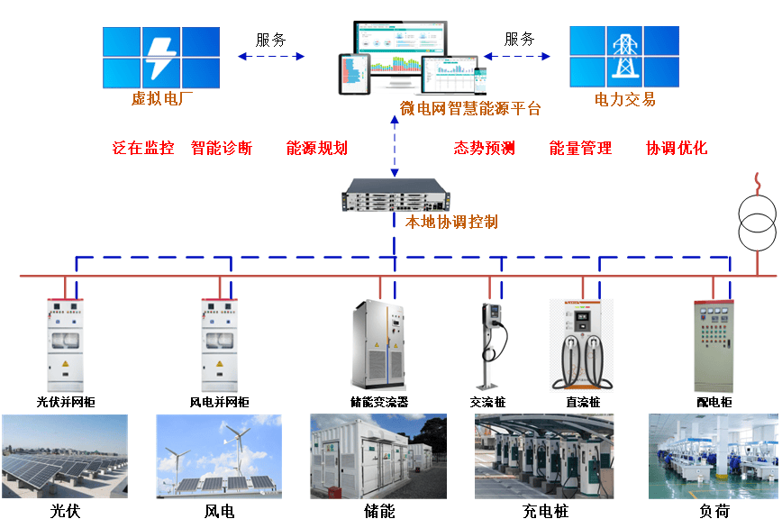 园区的发展方向-零碳园区