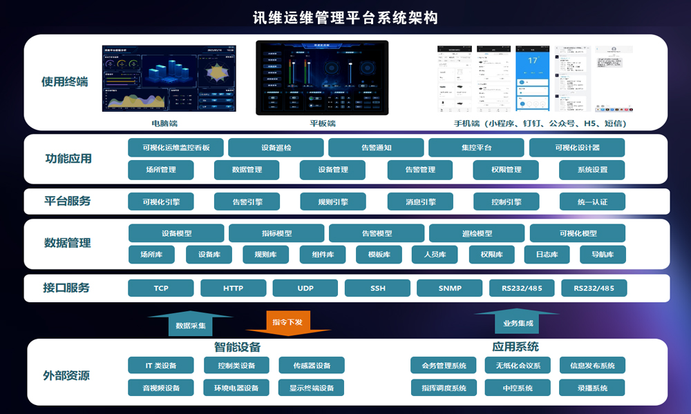 讯<b class='flag-5'>维</b><b class='flag-5'>一体化</b>智慧<b class='flag-5'>运</b><b class='flag-5'>维</b>管理<b class='flag-5'>平台</b>——打造新质生产力，助力企业数字<b class='flag-5'>化</b>转型！