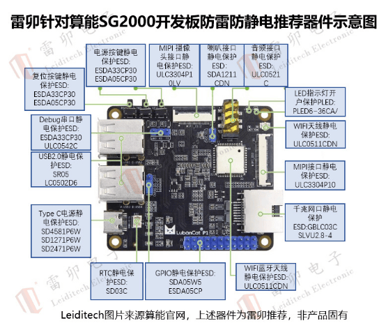 雷卯針對魯班貓P1算能SG2000開發(fā)板防雷防靜電推薦器件示意圖