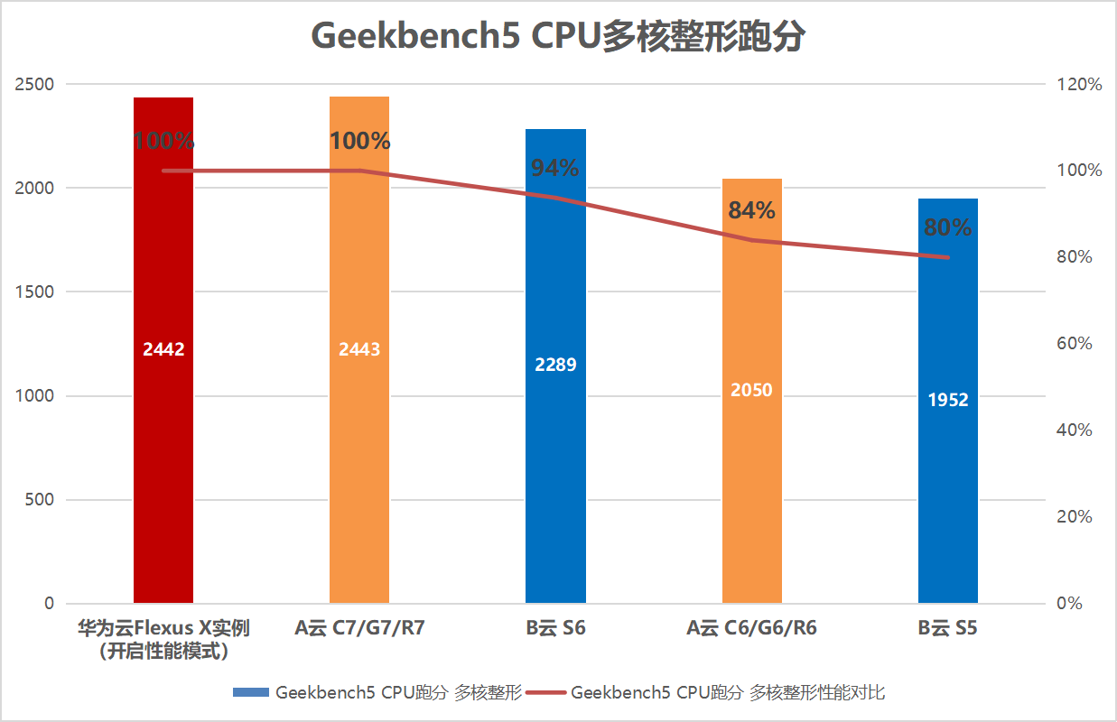 双十一业务如何高效迁移到云上？华为云 Flexus 云服务器 X 实例引领转型之路.