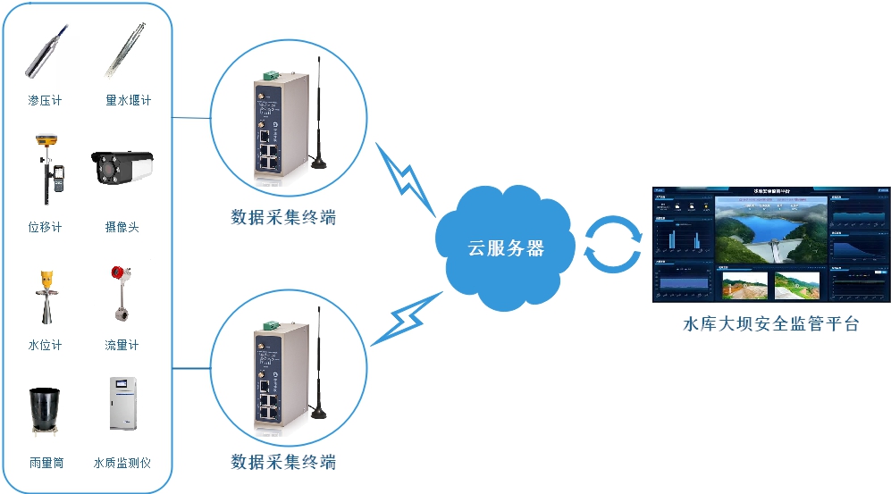 病險水庫雨水情安全監測物聯網解決方案