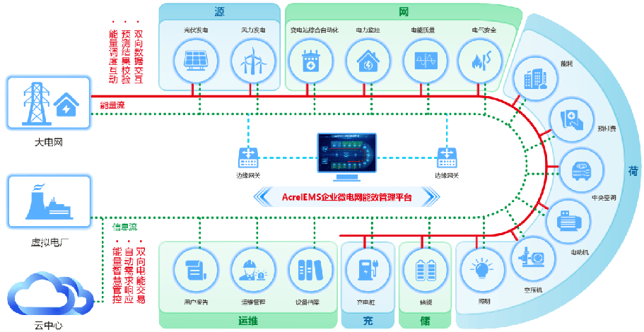 AcreIEMS3.0智慧能源管理平台 - 安科瑞企业微电网能效管理