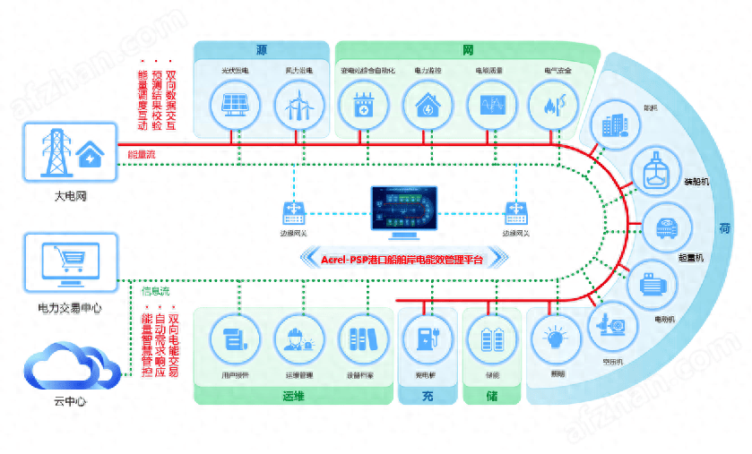 安科瑞AcrelEMS-PSP港口船舶岸<b class='flag-5'>电能</b>效<b class='flag-5'>管理解决方案</b>-安科瑞 刘芳