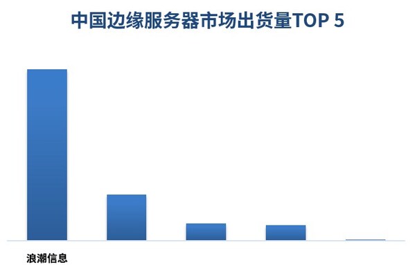 中國<b class='flag-5'>邊緣</b><b class='flag-5'>服務器</b>市場持續兩位數增長，浪潮信息蟬聯第一