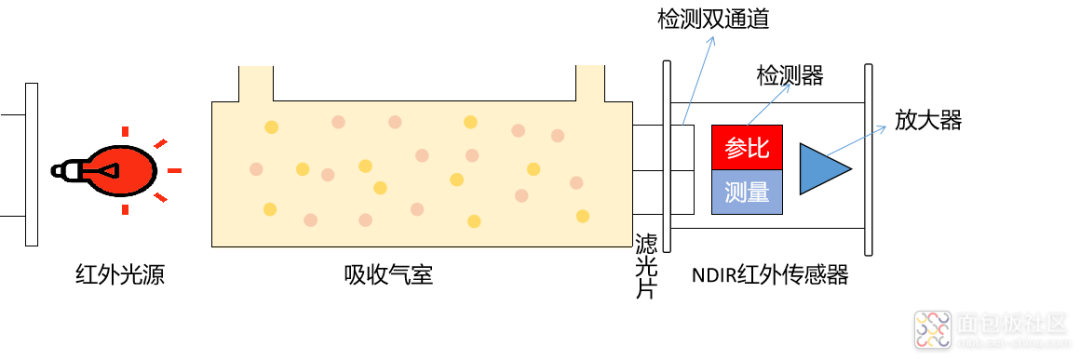 传感器