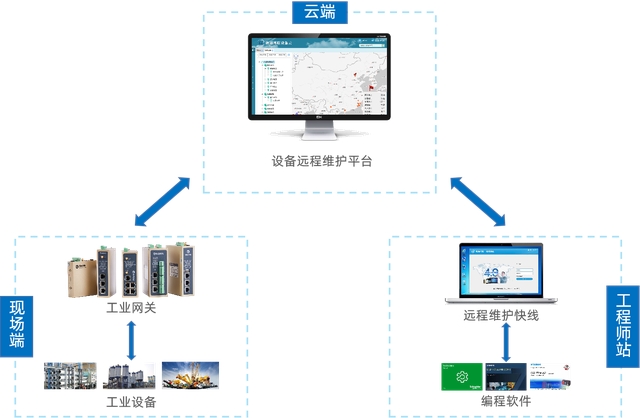 跨區域生產設備遠程監控智慧運維物聯網解決方案