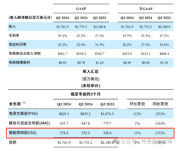 安森美<b class='flag-5'>第三季度</b>營(yíng)收超預(yù)期，傳感器開(kāi)始挑起重?fù)?dān)了