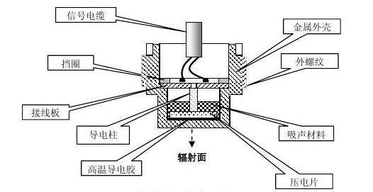 Aigtek<b class='flag-5'>功率放大器</b>如何驅動<b class='flag-5'>超聲</b><b class='flag-5'>換能器</b>