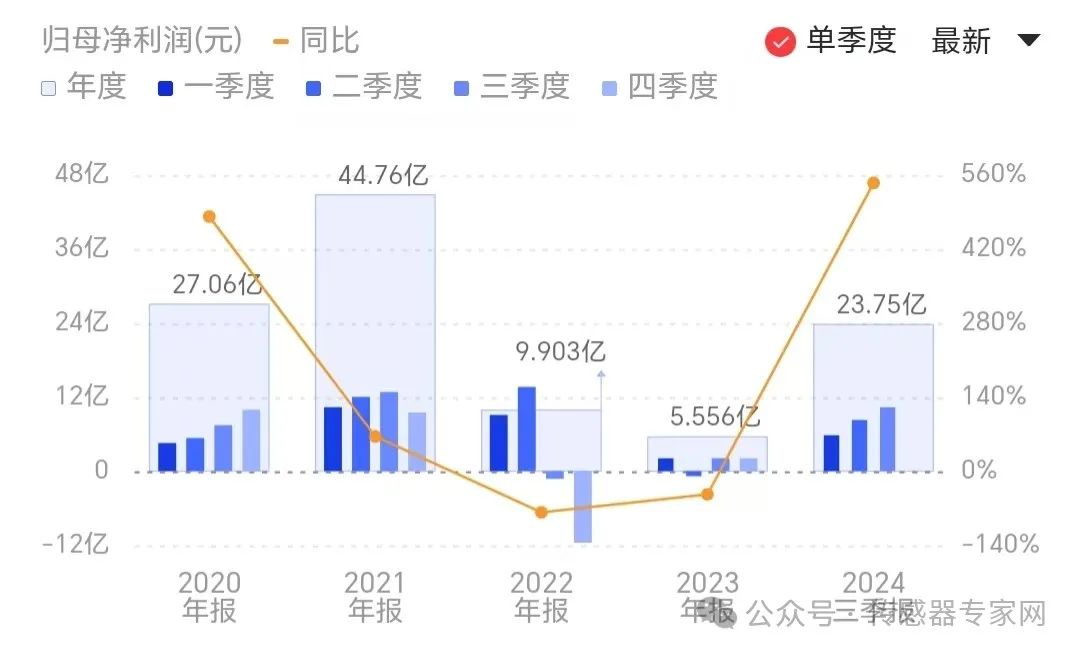 中國最大傳感器企業<b class='flag-5'>韋</b><b class='flag-5'>爾</b><b class='flag-5'>股份</b>前三季度凈利潤暴漲544%