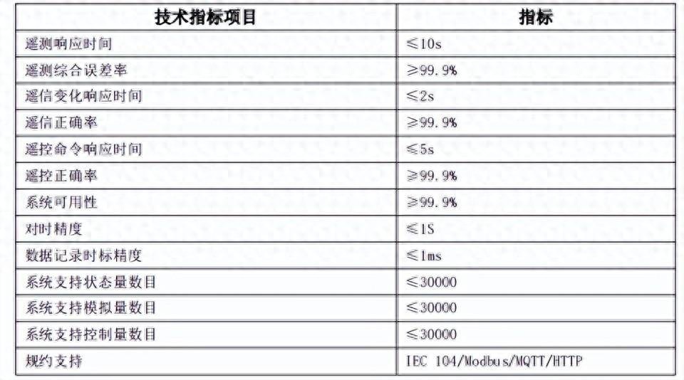 <b class='flag-5'>協調</b>控制器在<b class='flag-5'>分布式</b>光伏領域如何發揮最優控制策略進行調節控制？