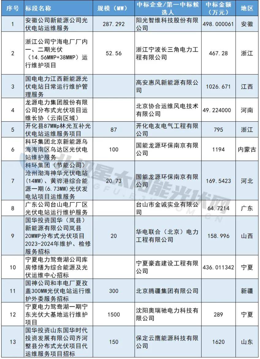 光伏儲能一體化監控運維解決方案