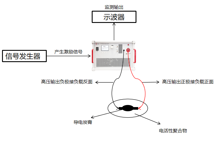 安泰ATA-7000系列高壓放大器在介電彈性體驅(qū)動實驗中的應用