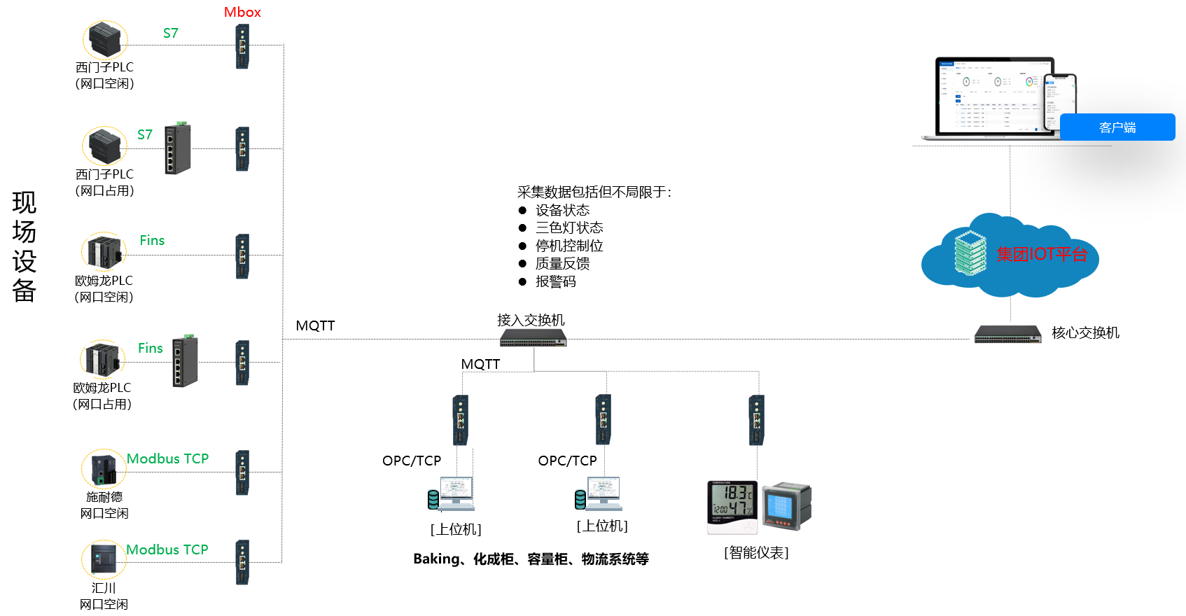 网关携手集团IOT平台助力某储能电池生产企业管理透明