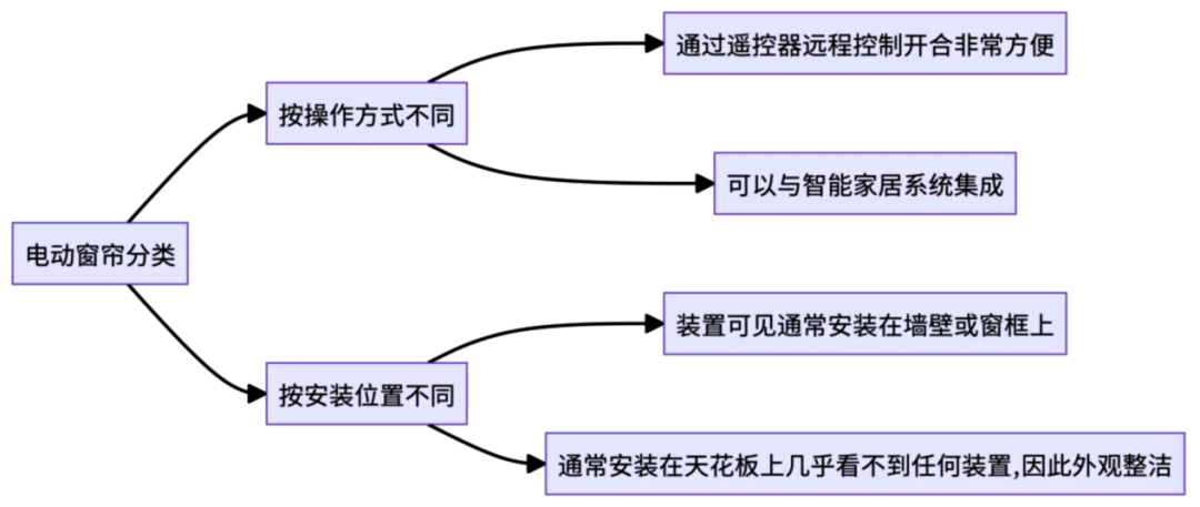 电动窗帘