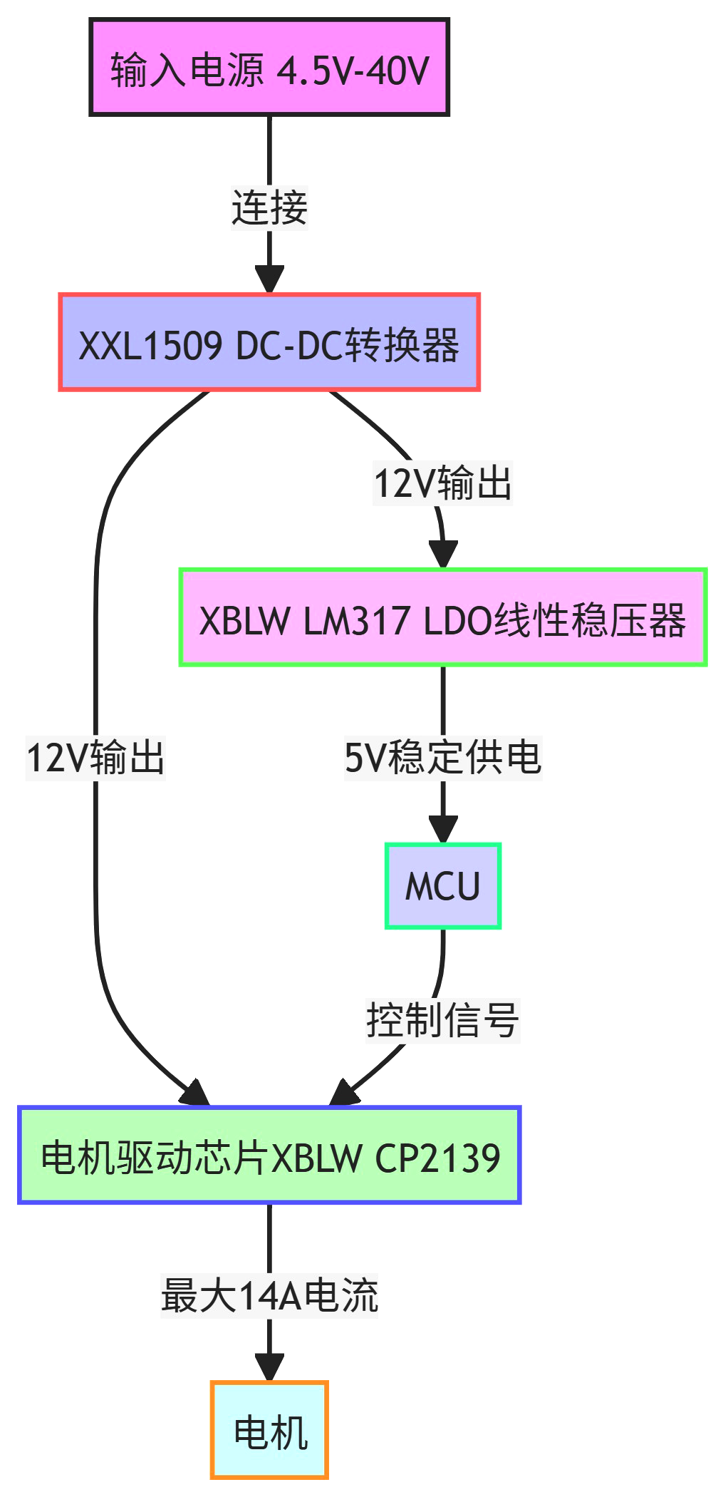 电动窗帘