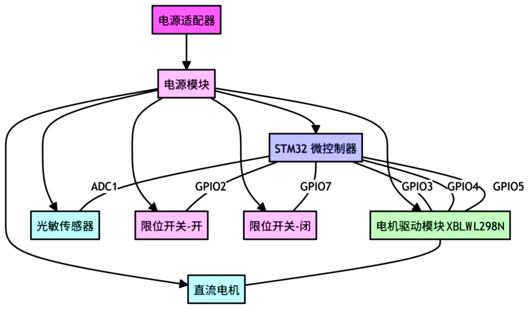 电动窗帘