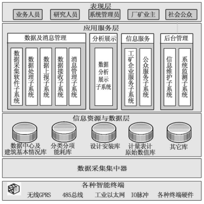 工礦企業的能耗監測系統