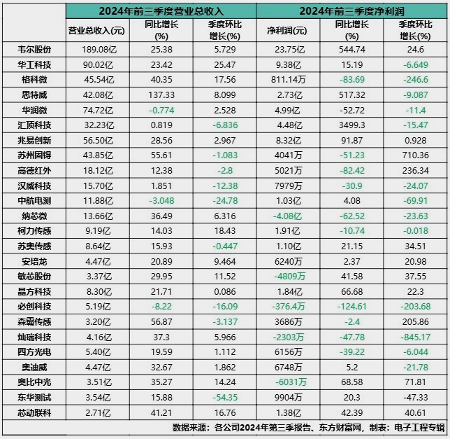 數(shù)據(jù)亮了！2024年傳感器行業(yè)<b class='flag-5'>四大發(fā)展</b>趨勢