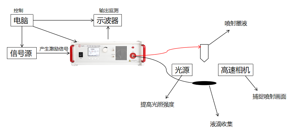 Aigtek<b class='flag-5'>高壓</b><b class='flag-5'>放大器</b>在<b class='flag-5'>電流體動力</b>3D<b class='flag-5'>打印</b>中的應(yīng)用