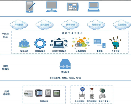 安科瑞<b class='flag-5'>工业</b>云平台<b class='flag-5'>能源管理</b>系统