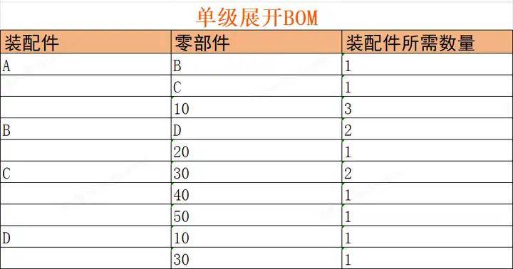 一文讀懂<b class='flag-5'>BOM</b>管理（下）：<b class='flag-5'>BOM</b>結(jié)構(gòu)/實(shí)例，PLM中的<b class='flag-5'>BOM</b>管理