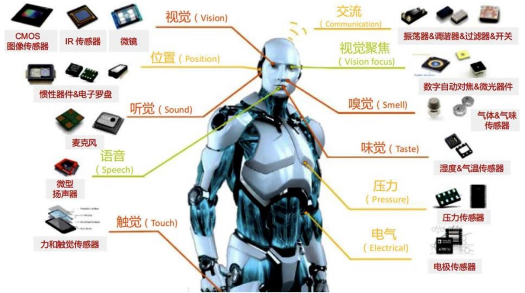 一文讲透人形机器人常用的四类感知传感器：视觉、力/力矩、触觉、IMU